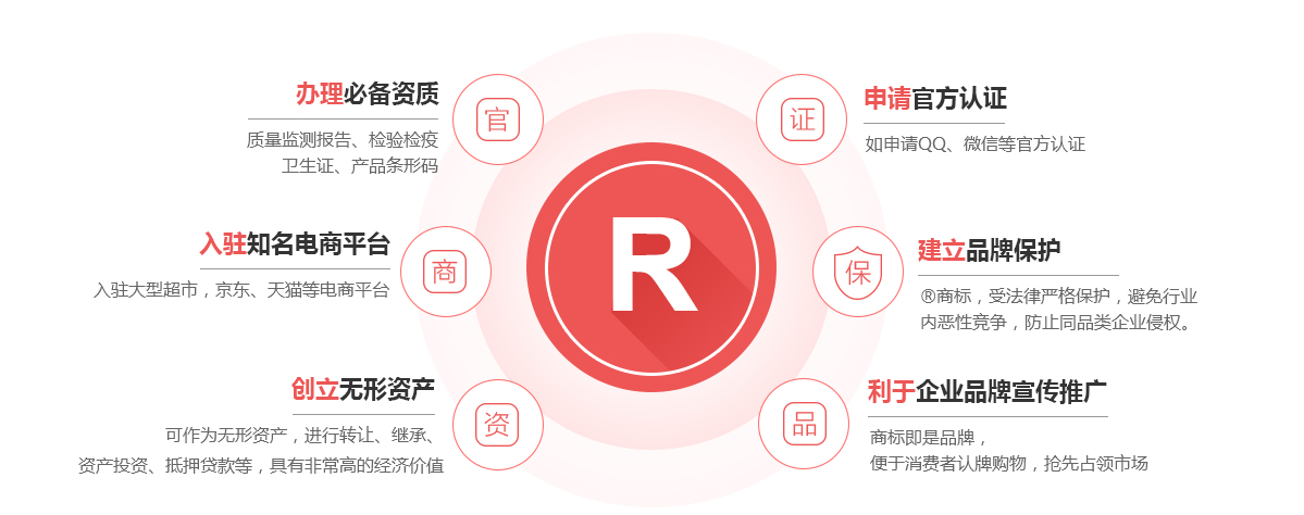 正镶白旗商标注册的作用